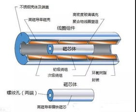 精準測量0.001mm位移變化 磁電產品與磁性材料研發中的關鍵技術