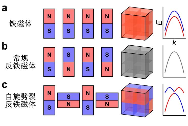 重要革新 我國(guó)科學(xué)家發(fā)現(xiàn)新型磁性材料，開(kāi)啟磁電產(chǎn)品及研發(fā)新紀(jì)元